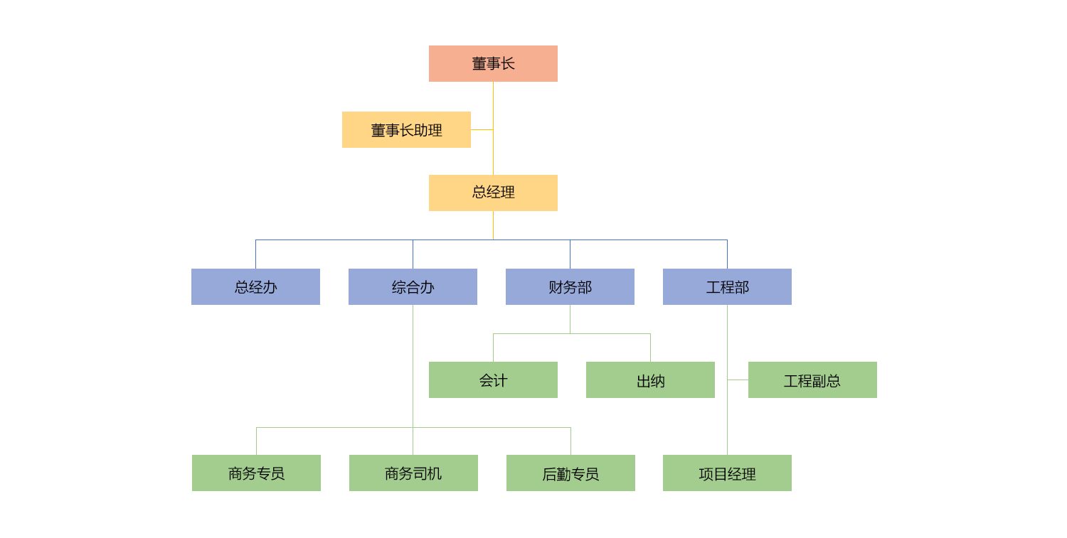 組織架構(gòu)